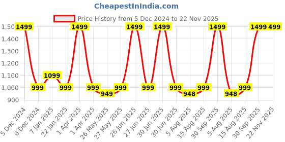 myntra.com ADILQADRI Set Of AQ 365, Shanaya Gold & The Story Long Lasting Eau De Parfum - 20ml Each adilqadri Price History Graph from 5 Dec 2024 to 22 Nov 2025