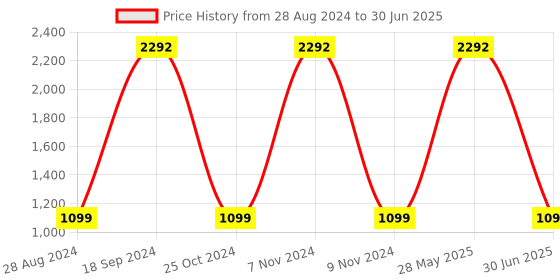 myntra.com ADILQADRI Set of White Oudh & Oudh Al Hashmi Alcohol Free Roll-On Attar - 12 ml each adilqadri Price History Graph from 28 Aug 2024 to 30 Jun 2025