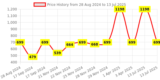 myntra.com ADILQADRI Shanaya & Lavish Musk Set Of 2 Long-Lasting Roll-On Attar - 5.5ml Each adilqadri Price History Graph from 28 Aug 2024 to 13 Jul 2025