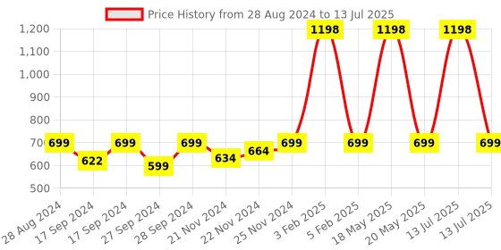 myntra.com ADILQADRI Shanaya & White Oudh Set Of 2 Long-Lasting Roll-On Attar - 5.5ml Each adilqadri Price History Graph from 28 Aug 2024 to 13 Jul 2025