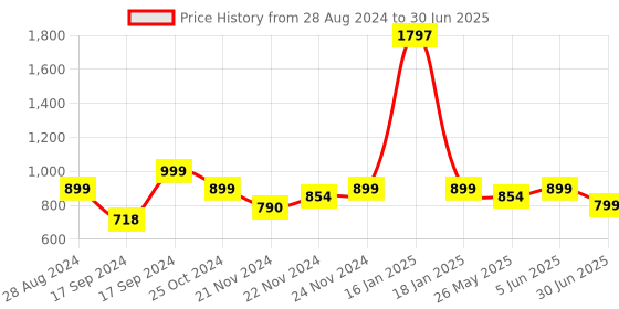 myntra.com ADILQADRI Shanaya AQ Aqua AQ 365 Set Of 3 Long-Lasting Roll-On  Attar-5.5 ml Each adilqadri Price History Graph from 28 Aug 2024 to 30 Jun 2025