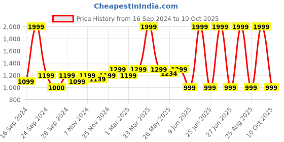 myntra.com ADILQADRI Shanaya Eau De Parfum - 100ml adilqadri Price History Graph from 16 Sep 2024 to 10 Oct 2025