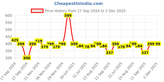 myntra.com ADILQADRI Shanaya Gold Long Lasting Roll On Attar - 5.5ml adilqadri Price History Graph from 17 Sep 2024 to 2 Dec 2025