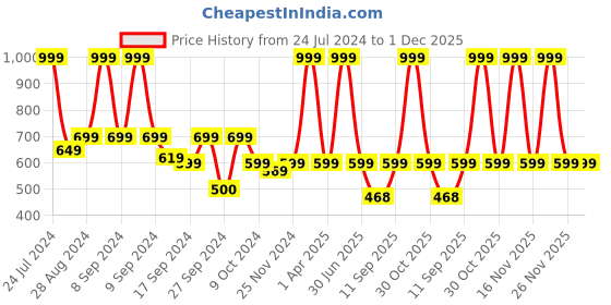 myntra.com ADILQADRI Shanaya Gold Non Alcoholic Attar - 12ml adilqadri Price History Graph from 24 Jul 2024 to 1 Dec 2025