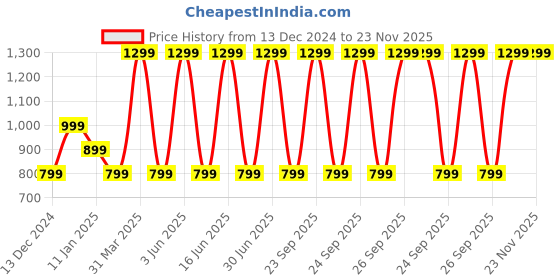 myntra.com ADILQADRI Shanaya Long Lasting Eau De Parfum - 50 ml adilqadri Price History Graph from 13 Dec 2024 to 23 Nov 2025