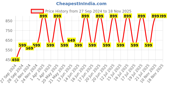 myntra.com ADILQADRI Shanaya Luxury Long Lasting Attar-12ml adilqadri Price History Graph from 27 Sep 2024 to 18 Nov 2025
