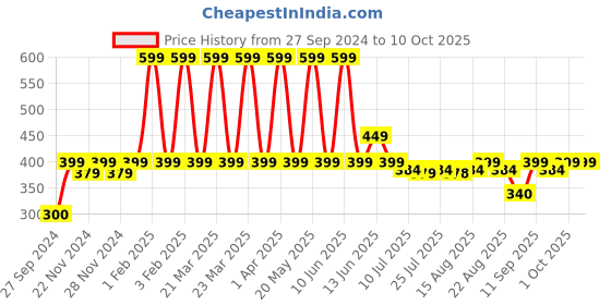 myntra.com ADILQADRI Shanaya Non-Alcoholic Long Lasting Roll-On Attar Perfume- 5.5 ml adilqadri Price History Graph from 27 Sep 2024 to 10 Oct 2025