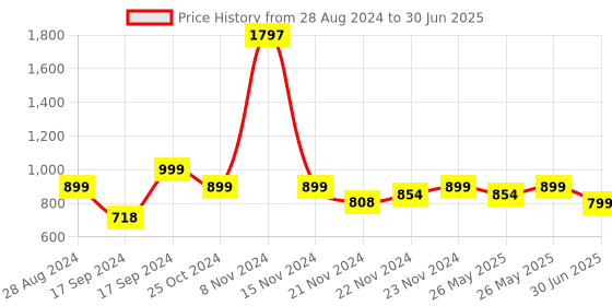 myntra.com ADILQADRI Shanaya, Safwan, Oudh Al Hashmi Set Of 3 Roll-On Attar adilqadri Price History Graph from 28 Aug 2024 to 30 Jun 2025