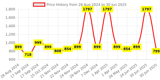 myntra.com ADILQADRI Shanaya, Taabish, & Oudh Al Hashmi Set Of 3 Roll-On Attar - 5.5ml Each adilqadri Price History Graph from 28 Aug 2024 to 30 Jun 2025