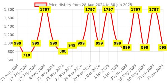 myntra.com ADILQADRI Shanaya White Oudh Oudh Al Hashmi Set Of 3 Roll-On  Attar-5.5 ml Each adilqadri Price History Graph from 28 Aug 2024 to 30 Jun 2025