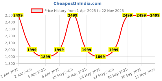 myntra.com ADILQADRI Sulook Royal Bergamot & Mandarin Blend Non-Alcoholic Attar - 10 ml adilqadri Price History Graph from 1 Apr 2025 to 22 Nov 2025