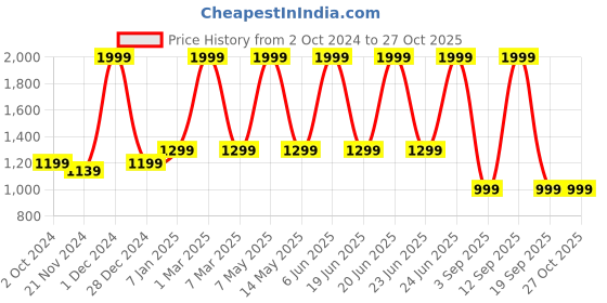 myntra.com ADILQADRI The Story Extrait De Parfum- 100 ml adilqadri Price History Graph from 2 Oct 2024 to 27 Oct 2025