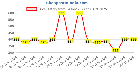 myntra.com ADILQADRI The Story Roll On Attar- 5.5 ml adilqadri Price History Graph from 14 Nov 2024 to 8 Oct 2025