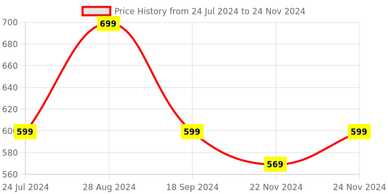 myntra.com ADILQADRI White Oudh Non Alcoholic Roll-On Attar Perfume - 12 ml adilqadri Price History Graph from 24 Jul 2024 to 24 Nov 2024