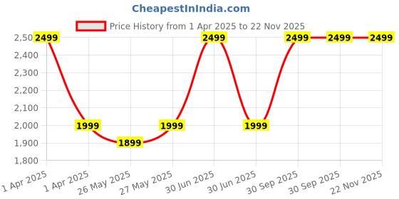 myntra.com ADILQADRI Zafar Royal Saffron, Fruity & Amber Blend Non-Alcoholic Attar - 10 ml adilqadri Price History Graph from 1 Apr 2025 to 22 Nov 2025