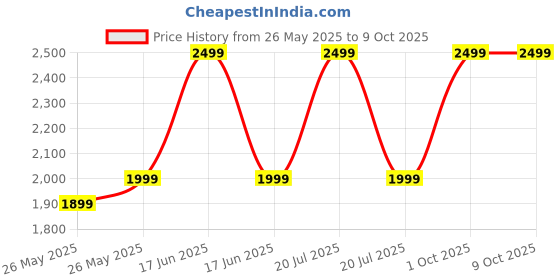 myntra.com ADILQADRI Zahra Royal Citrus, Floral & Woody Blend Non-Alcoholic Attar - 10 ml adilqadri Price History Graph from 26 May 2025 to 8 Oct 2025