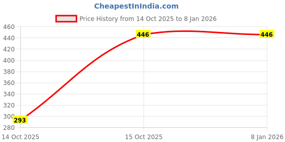 myntra.com Adimanav Unisex Kids Cotton Tshirts adimanav Price History Graph from 14 Oct 2025 to 6 Jan 2026