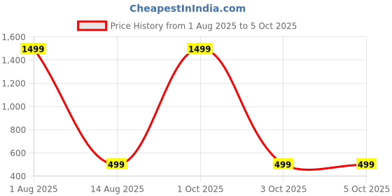 myntra.com ADISA Checked Boxy PU Structured Sling Bag adisa Price History Graph from 1 Aug 2025 to 3 Oct 2025