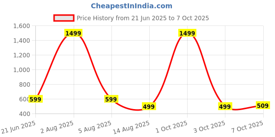 myntra.com ADISA Checked Embellished PU Structured Sling Bag adisa Price History Graph from 21 Jun 2025 to 7 Oct 2025