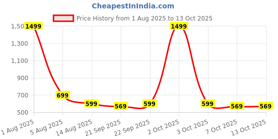 myntra.com ADISA Embellished Artificial Stones Studded & Beaded Box Clutch adisa Price History Graph from 1 Aug 2025 to 12 Oct 2025