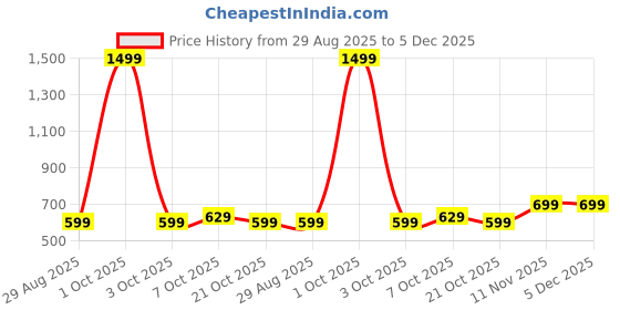 myntra.com ADISA Embellished Box Clutch adisa Price History Graph from 29 Aug 2025 to 5 Dec 2025