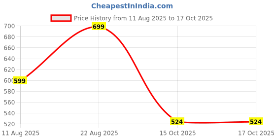 myntra.com ADISA Floral Printed PU Structured Sling Bag adisa Price History Graph from 11 Aug 2025 to 15 Oct 2025