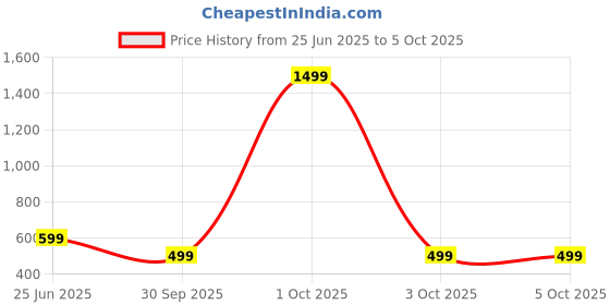 myntra.com ADISA Geometric Textured PU Structured Sling Bag adisa Price History Graph from 25 Jun 2025 to 4 Oct 2025