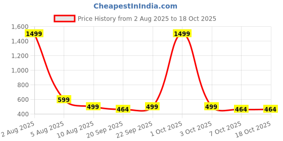 myntra.com ADISA PU Bucket Sling Bag adisa Price History Graph from 2 Aug 2025 to 18 Oct 2025