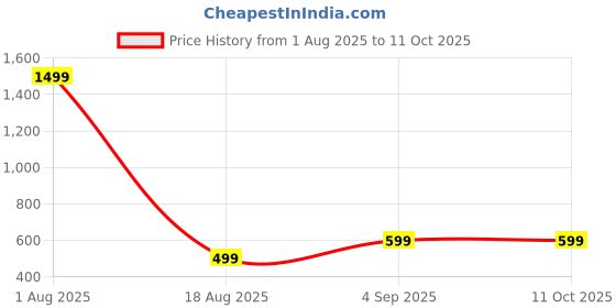 myntra.com ADISA PU Bucket Sling Bag adisa Price History Graph from 1 Aug 2025 to 10 Oct 2025