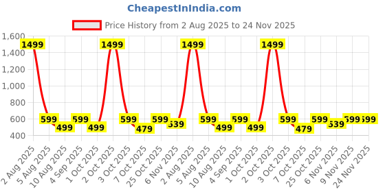 myntra.com ADISA PU Bucket Sling Bag adisa Price History Graph from 2 Aug 2025 to 23 Nov 2025