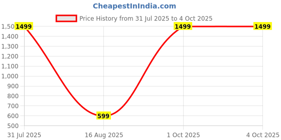 myntra.com ADISA PU Colourblocked Structured Sling Bag adisa Price History Graph from 31 Jul 2025 to 4 Oct 2025
