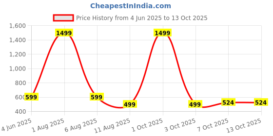 myntra.com ADISA PU Half Moon Sling Bag adisa Price History Graph from 4 Jun 2025 to 13 Oct 2025