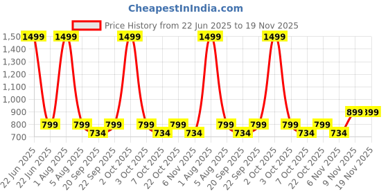 myntra.com ADISA PU Sling Bag adisa Price History Graph from 22 Jun 2025 to 18 Nov 2025