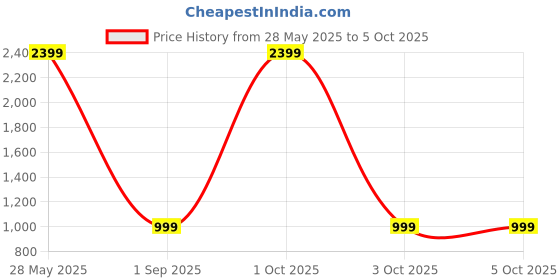 myntra.com ADISA PU Structured Shoulder Bag adisa Price History Graph from 28 May 2025 to 5 Oct 2025