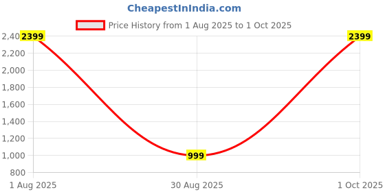 myntra.com ADISA PU Structured Shoulder Bag adisa Price History Graph from 1 Aug 2025 to 1 Oct 2025