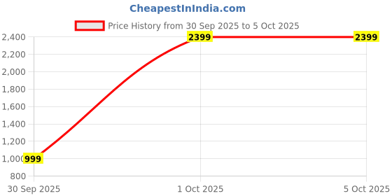 myntra.com ADISA PU Structured Shoulder Bag adisa Price History Graph from 30 Sep 2025 to 4 Oct 2025