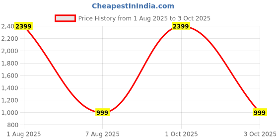 myntra.com ADISA PU Structured Shoulder Bag with Quilted adisa Price History Graph from 1 Aug 2025 to 3 Oct 2025