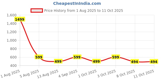 myntra.com ADISA PU Structured Sling Bag adisa Price History Graph from 1 Aug 2025 to 9 Oct 2025