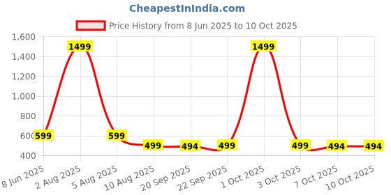 myntra.com ADISA PU Structured Sling Bag adisa Price History Graph from 8 Jun 2025 to 10 Oct 2025