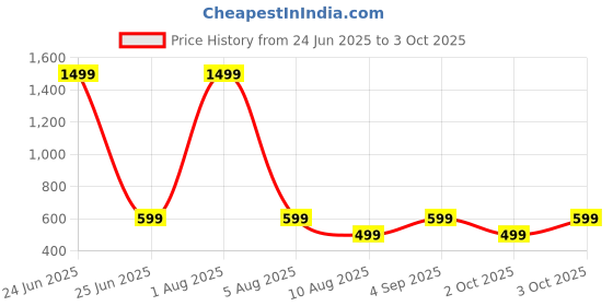 myntra.com ADISA PU Structured Sling Bag adisa Price History Graph from 24 Jun 2025 to 3 Oct 2025