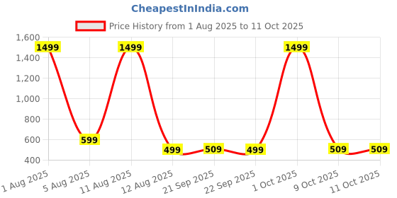 myntra.com ADISA PU Structured Sling Bag adisa Price History Graph from 1 Aug 2025 to 10 Oct 2025