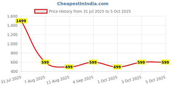 myntra.com ADISA PU Structured Sling Bag adisa Price History Graph from 31 Jul 2025 to 4 Oct 2025