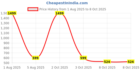 myntra.com ADISA PU Structured Sling Bag adisa Price History Graph from 1 Aug 2025 to 8 Oct 2025