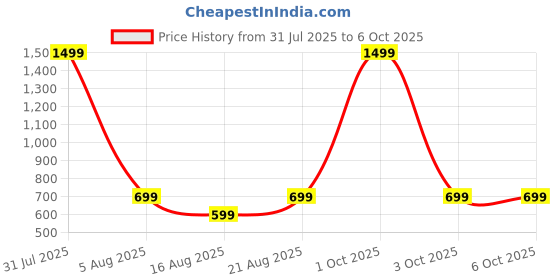 myntra.com ADISA PU Structured Sling Bag adisa Price History Graph from 31 Jul 2025 to 3 Oct 2025