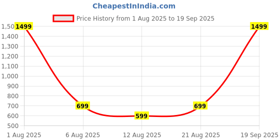 myntra.com ADISA PU Structured Sling Bag adisa Price History Graph from 1 Aug 2025 to 19 Sep 2025