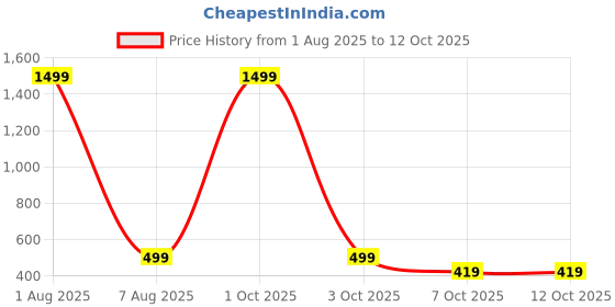 myntra.com ADISA Purse Clutch adisa Price History Graph from 1 Aug 2025 to 12 Oct 2025