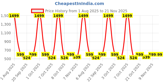 myntra.com ADISA SL5053 Swagger Sling Bag adisa Price History Graph from 1 Aug 2025 to 20 Nov 2025