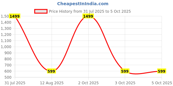 myntra.com ADISA Structured Sling Bag adisa Price History Graph from 31 Jul 2025 to 5 Oct 2025