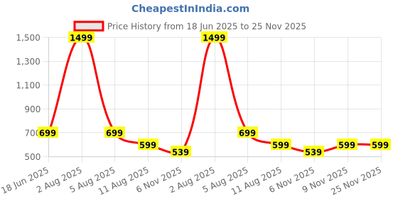 myntra.com ADISA Structured Sling Bag adisa Price History Graph from 18 Jun 2025 to 24 Nov 2025