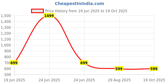 myntra.com ADISA Structured Sling Bag adisa Price History Graph from 19 Jun 2025 to 18 Oct 2025